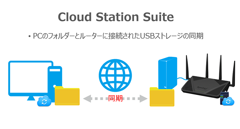 USB外部ストレージやSDカードを差し込んで管理、同期、バックアップが可能