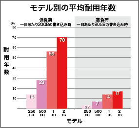 高い耐久性